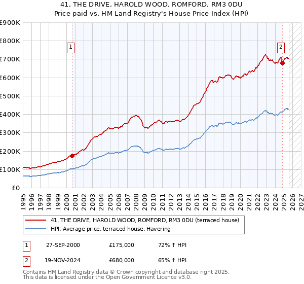 41, THE DRIVE, HAROLD WOOD, ROMFORD, RM3 0DU: Price paid vs HM Land Registry's House Price Index