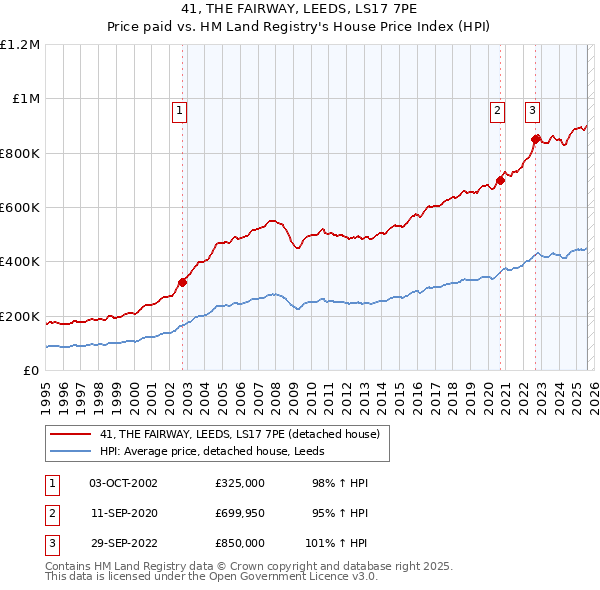 41, THE FAIRWAY, LEEDS, LS17 7PE: Price paid vs HM Land Registry's House Price Index