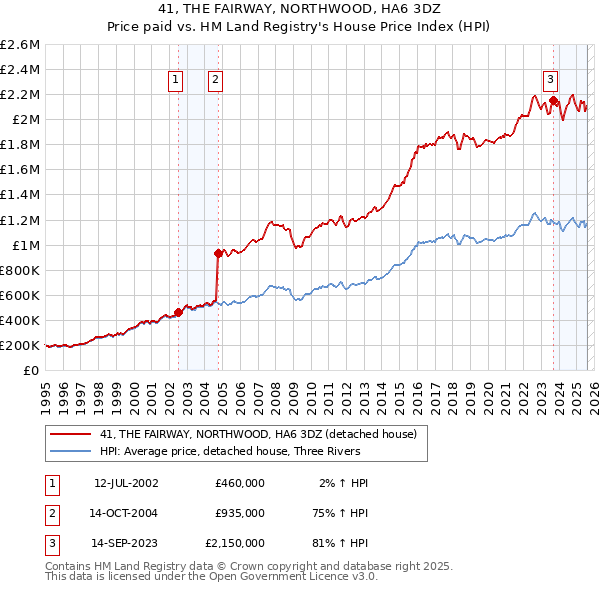 41, THE FAIRWAY, NORTHWOOD, HA6 3DZ: Price paid vs HM Land Registry's House Price Index