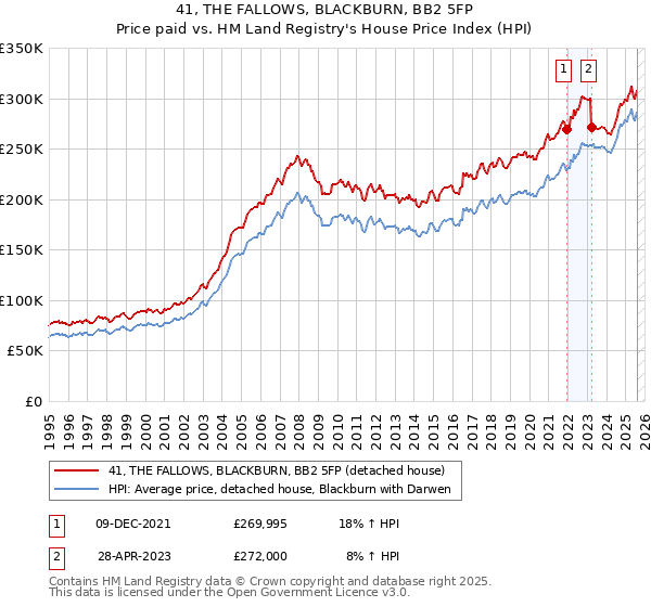 41, THE FALLOWS, BLACKBURN, BB2 5FP: Price paid vs HM Land Registry's House Price Index