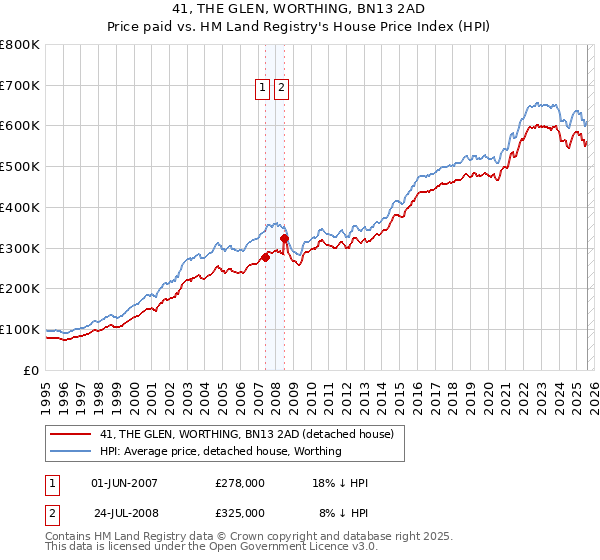 41, THE GLEN, WORTHING, BN13 2AD: Price paid vs HM Land Registry's House Price Index