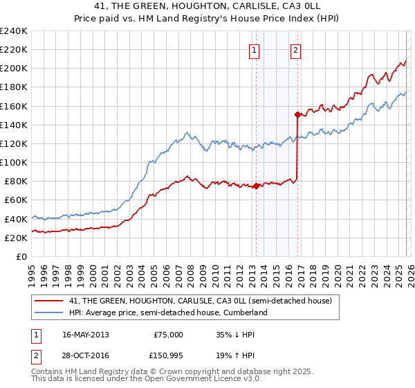 41, THE GREEN, HOUGHTON, CARLISLE, CA3 0LL: Price paid vs HM Land Registry's House Price Index