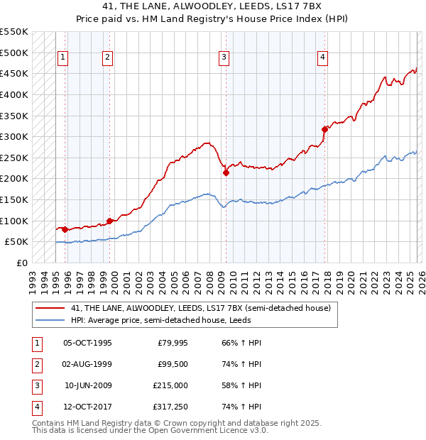 41, THE LANE, ALWOODLEY, LEEDS, LS17 7BX: Price paid vs HM Land Registry's House Price Index