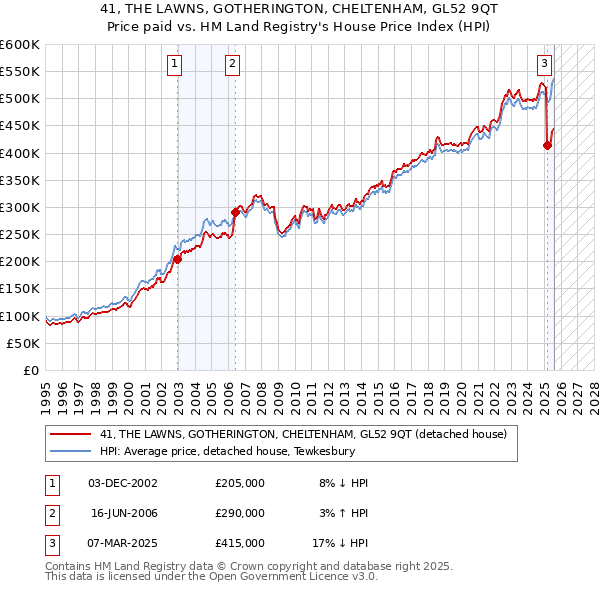 41, THE LAWNS, GOTHERINGTON, CHELTENHAM, GL52 9QT: Price paid vs HM Land Registry's House Price Index
