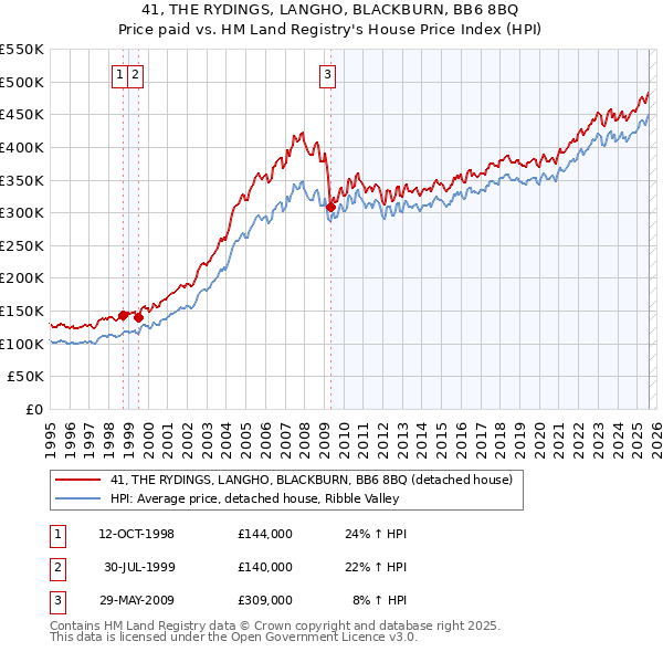 41, THE RYDINGS, LANGHO, BLACKBURN, BB6 8BQ: Price paid vs HM Land Registry's House Price Index