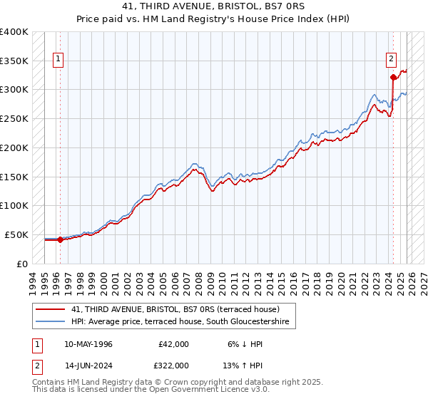 41, THIRD AVENUE, BRISTOL, BS7 0RS: Price paid vs HM Land Registry's House Price Index