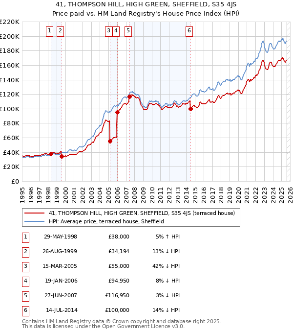 41, THOMPSON HILL, HIGH GREEN, SHEFFIELD, S35 4JS: Price paid vs HM Land Registry's House Price Index