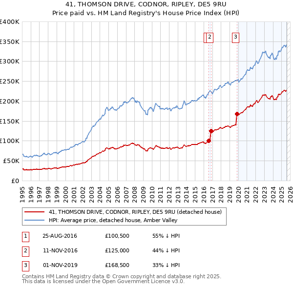 41, THOMSON DRIVE, CODNOR, RIPLEY, DE5 9RU: Price paid vs HM Land Registry's House Price Index