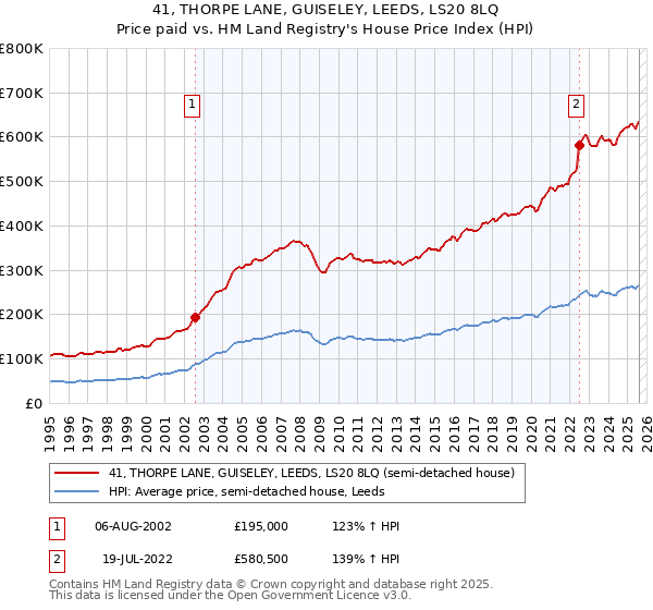 41, THORPE LANE, GUISELEY, LEEDS, LS20 8LQ: Price paid vs HM Land Registry's House Price Index