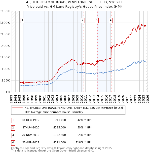 41, THURLSTONE ROAD, PENISTONE, SHEFFIELD, S36 9EF: Price paid vs HM Land Registry's House Price Index