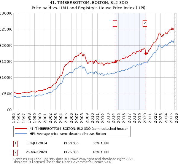 41, TIMBERBOTTOM, BOLTON, BL2 3DQ: Price paid vs HM Land Registry's House Price Index