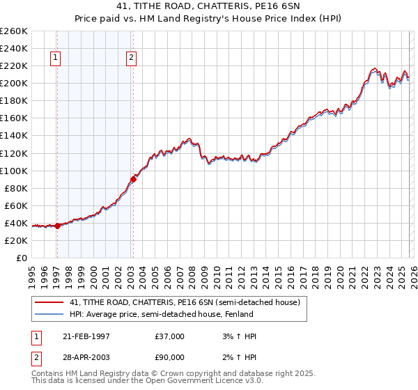 41, TITHE ROAD, CHATTERIS, PE16 6SN: Price paid vs HM Land Registry's House Price Index