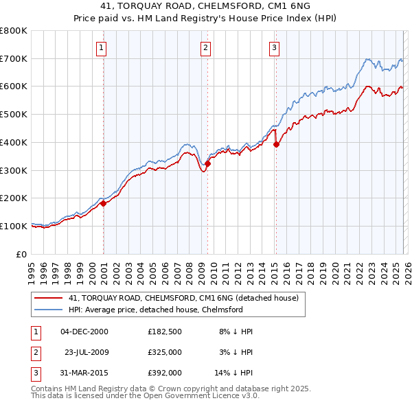 41, TORQUAY ROAD, CHELMSFORD, CM1 6NG: Price paid vs HM Land Registry's House Price Index