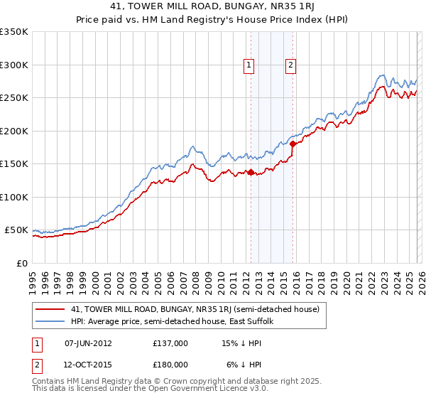 41, TOWER MILL ROAD, BUNGAY, NR35 1RJ: Price paid vs HM Land Registry's House Price Index