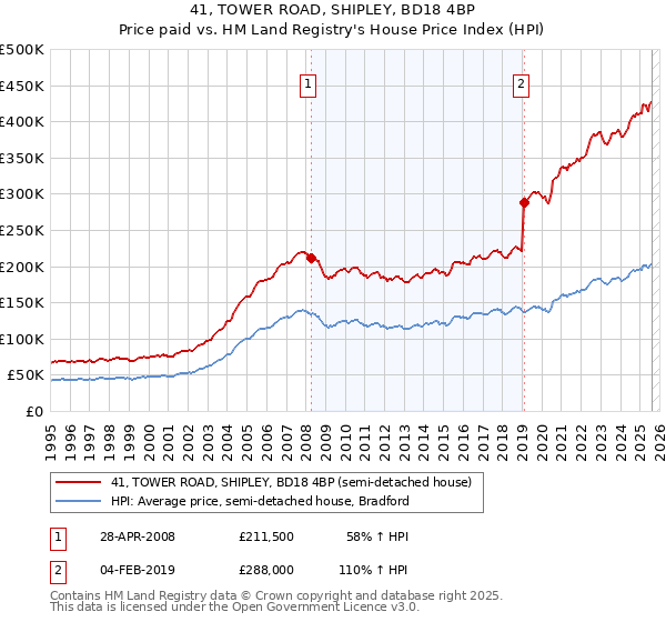 41, TOWER ROAD, SHIPLEY, BD18 4BP: Price paid vs HM Land Registry's House Price Index
