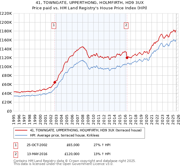 41, TOWNGATE, UPPERTHONG, HOLMFIRTH, HD9 3UX: Price paid vs HM Land Registry's House Price Index