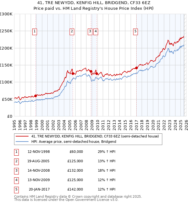 41, TRE NEWYDD, KENFIG HILL, BRIDGEND, CF33 6EZ: Price paid vs HM Land Registry's House Price Index