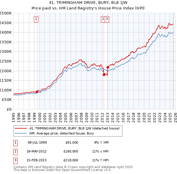 41, TRIMINGHAM DRIVE, BURY, BL8 1JW: Price paid vs HM Land Registry's House Price Index