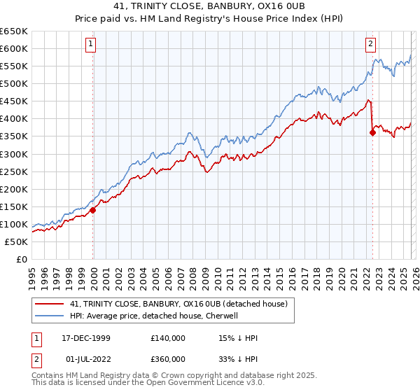 41, TRINITY CLOSE, BANBURY, OX16 0UB: Price paid vs HM Land Registry's House Price Index