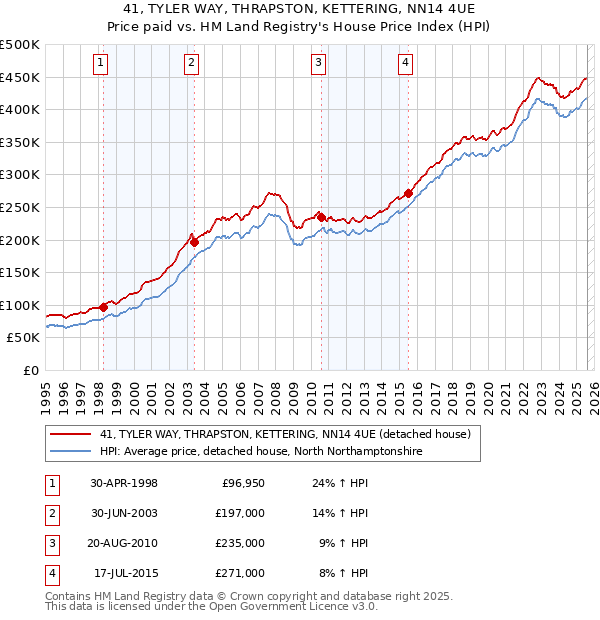 41, TYLER WAY, THRAPSTON, KETTERING, NN14 4UE: Price paid vs HM Land Registry's House Price Index
