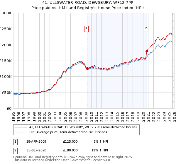 41, ULLSWATER ROAD, DEWSBURY, WF12 7PP: Price paid vs HM Land Registry's House Price Index