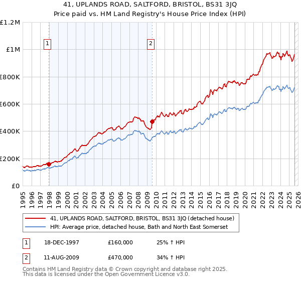 41, UPLANDS ROAD, SALTFORD, BRISTOL, BS31 3JQ: Price paid vs HM Land Registry's House Price Index