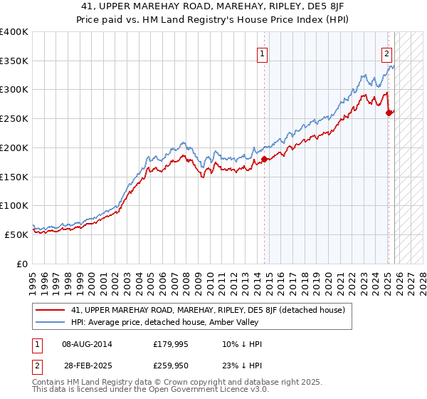 41, UPPER MAREHAY ROAD, MAREHAY, RIPLEY, DE5 8JF: Price paid vs HM Land Registry's House Price Index