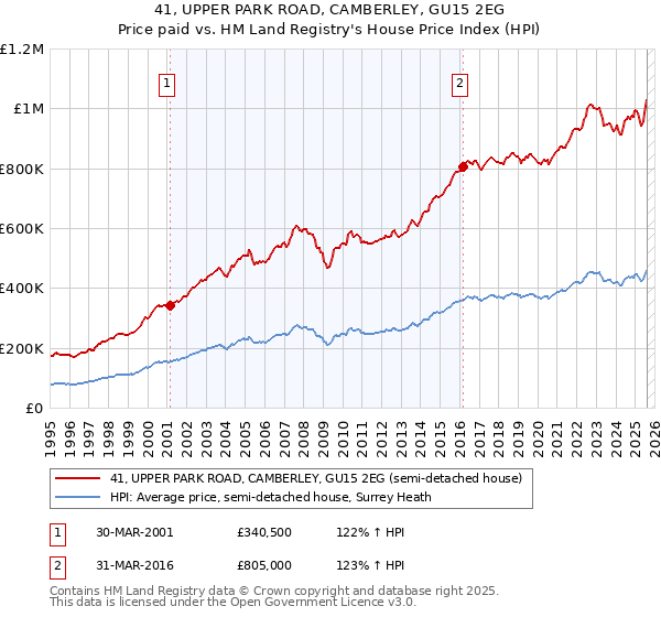 41, UPPER PARK ROAD, CAMBERLEY, GU15 2EG: Price paid vs HM Land Registry's House Price Index