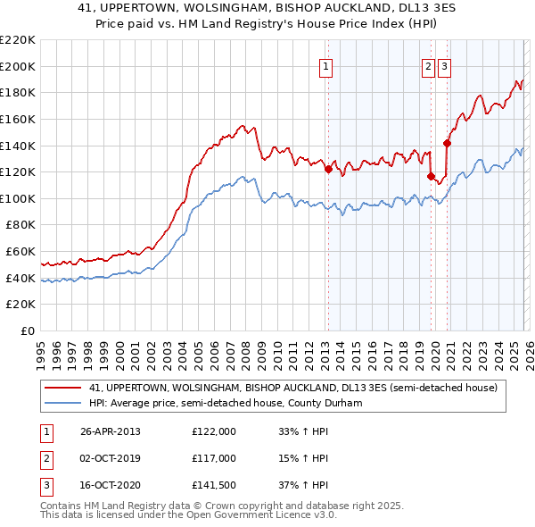 41, UPPERTOWN, WOLSINGHAM, BISHOP AUCKLAND, DL13 3ES: Price paid vs HM Land Registry's House Price Index