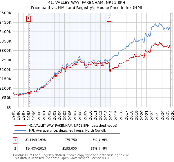 41, VALLEY WAY, FAKENHAM, NR21 8PH: Price paid vs HM Land Registry's House Price Index