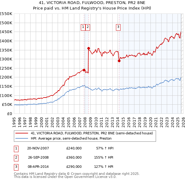 41, VICTORIA ROAD, FULWOOD, PRESTON, PR2 8NE: Price paid vs HM Land Registry's House Price Index