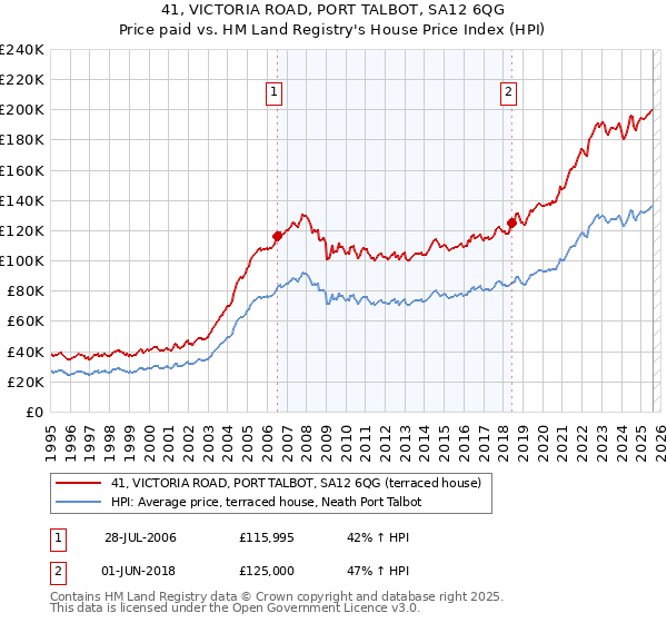 41, VICTORIA ROAD, PORT TALBOT, SA12 6QG: Price paid vs HM Land Registry's House Price Index