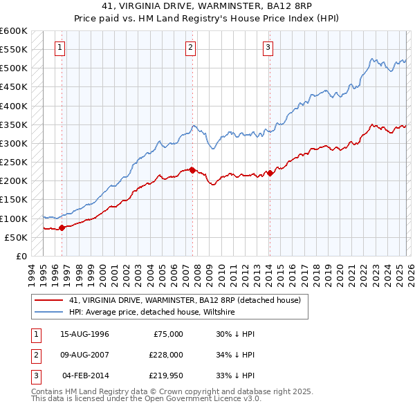 41, VIRGINIA DRIVE, WARMINSTER, BA12 8RP: Price paid vs HM Land Registry's House Price Index