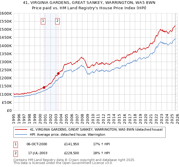 41, VIRGINIA GARDENS, GREAT SANKEY, WARRINGTON, WA5 8WN: Price paid vs HM Land Registry's House Price Index