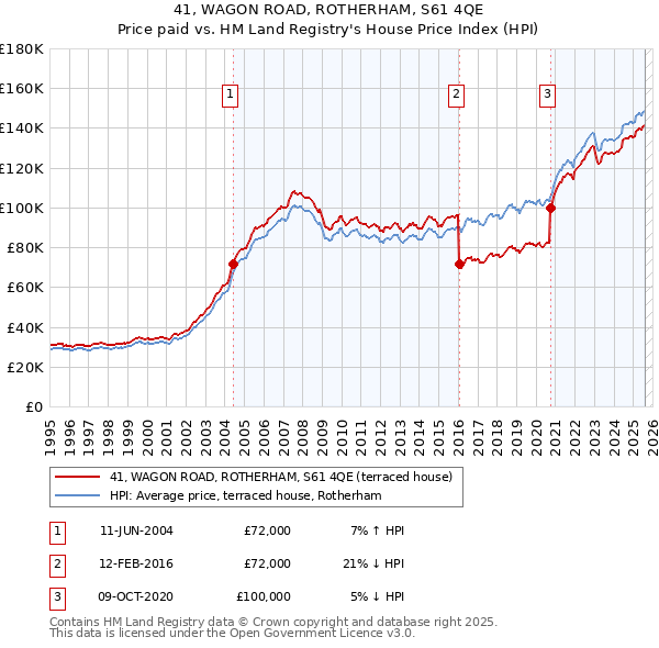 41, WAGON ROAD, ROTHERHAM, S61 4QE: Price paid vs HM Land Registry's House Price Index