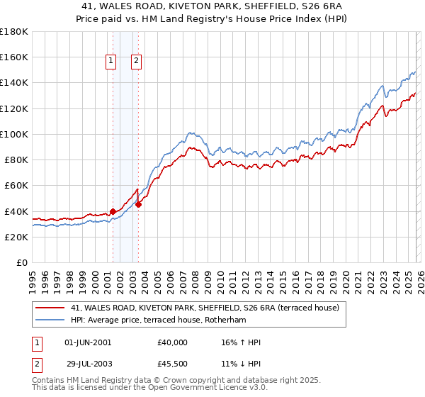 41, WALES ROAD, KIVETON PARK, SHEFFIELD, S26 6RA: Price paid vs HM Land Registry's House Price Index