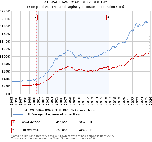 41, WALSHAW ROAD, BURY, BL8 1NY: Price paid vs HM Land Registry's House Price Index