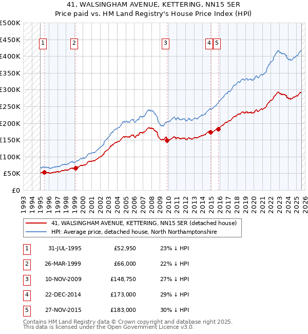41, WALSINGHAM AVENUE, KETTERING, NN15 5ER: Price paid vs HM Land Registry's House Price Index