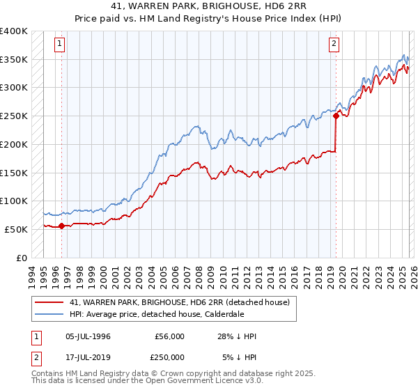 41, WARREN PARK, BRIGHOUSE, HD6 2RR: Price paid vs HM Land Registry's House Price Index