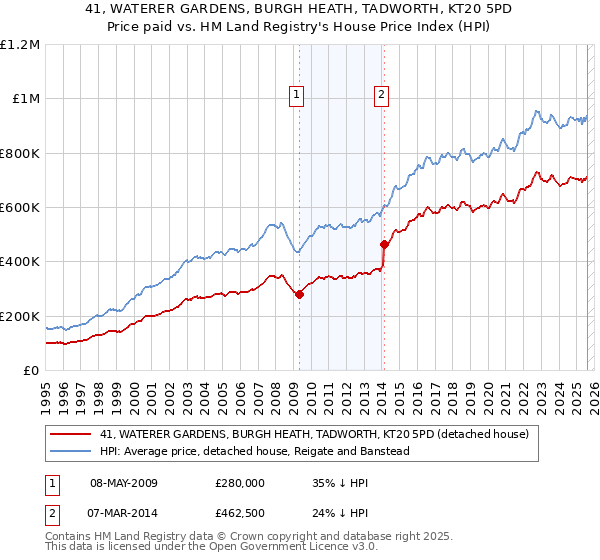41, WATERER GARDENS, BURGH HEATH, TADWORTH, KT20 5PD: Price paid vs HM Land Registry's House Price Index