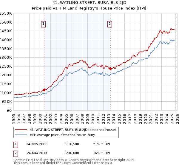 41, WATLING STREET, BURY, BL8 2JD: Price paid vs HM Land Registry's House Price Index