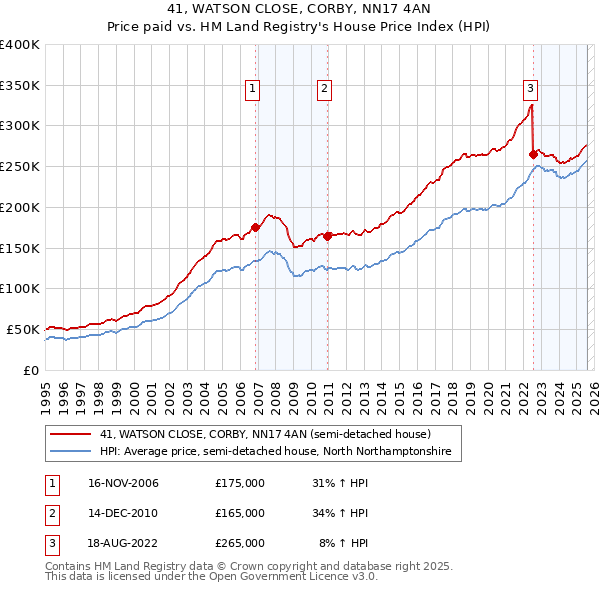 41, WATSON CLOSE, CORBY, NN17 4AN: Price paid vs HM Land Registry's House Price Index