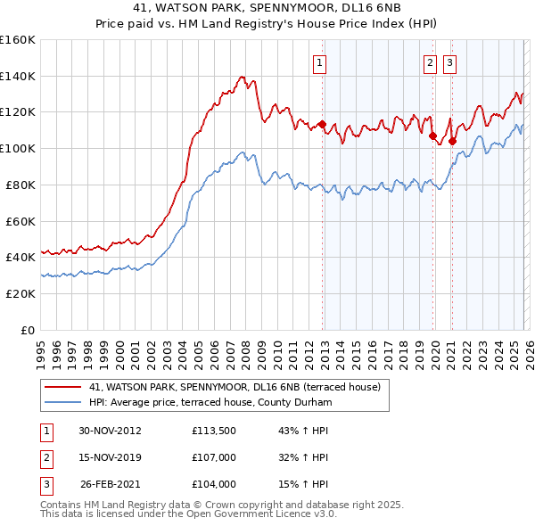 41, WATSON PARK, SPENNYMOOR, DL16 6NB: Price paid vs HM Land Registry's House Price Index