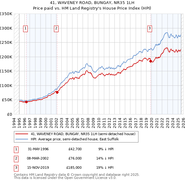 41, WAVENEY ROAD, BUNGAY, NR35 1LH: Price paid vs HM Land Registry's House Price Index