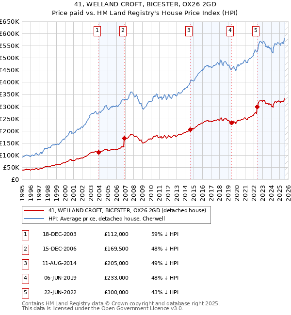 41, WELLAND CROFT, BICESTER, OX26 2GD: Price paid vs HM Land Registry's House Price Index