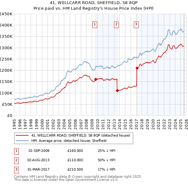 41, WELLCARR ROAD, SHEFFIELD, S8 8QP: Price paid vs HM Land Registry's House Price Index