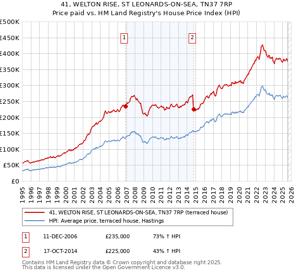 41, WELTON RISE, ST LEONARDS-ON-SEA, TN37 7RP: Price paid vs HM Land Registry's House Price Index