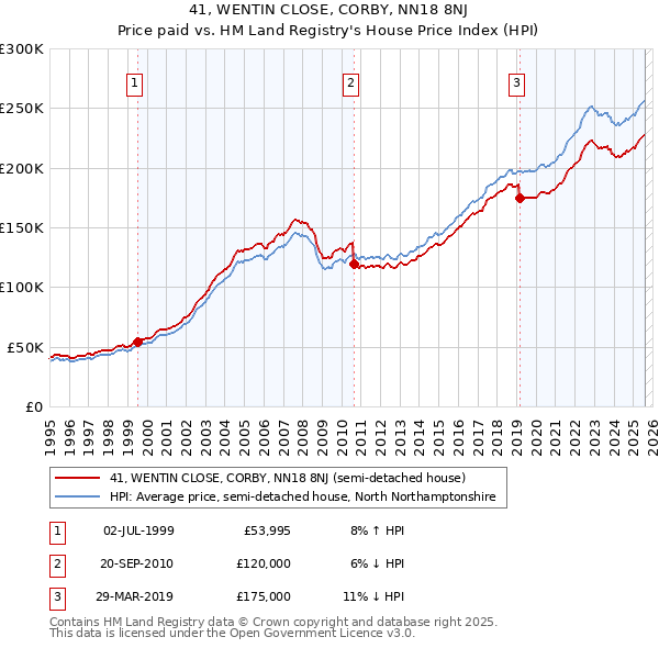 41, WENTIN CLOSE, CORBY, NN18 8NJ: Price paid vs HM Land Registry's House Price Index