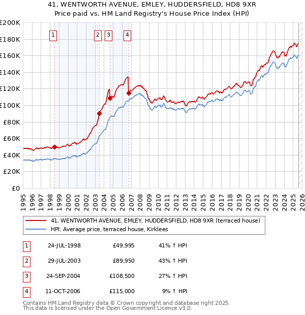41, WENTWORTH AVENUE, EMLEY, HUDDERSFIELD, HD8 9XR: Price paid vs HM Land Registry's House Price Index