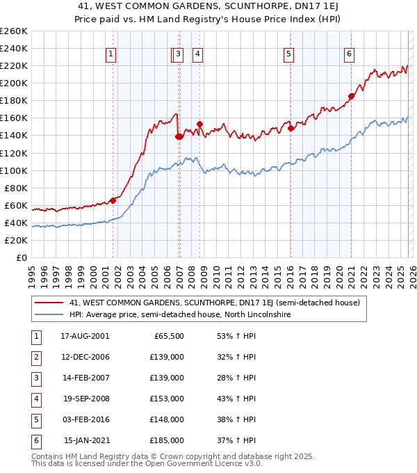 41, WEST COMMON GARDENS, SCUNTHORPE, DN17 1EJ: Price paid vs HM Land Registry's House Price Index